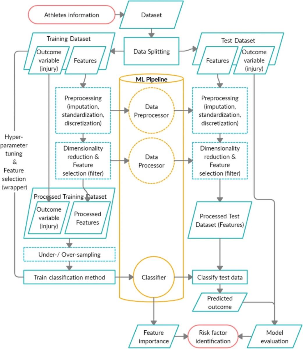 Machine learning methods in sport injury prediction and prevention: a systematic review