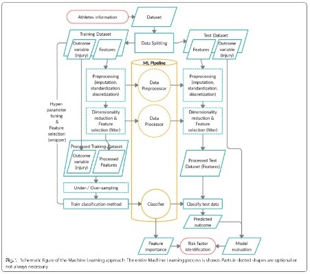 Machine learning methods in sport injury prediction and prevention: a systematic review